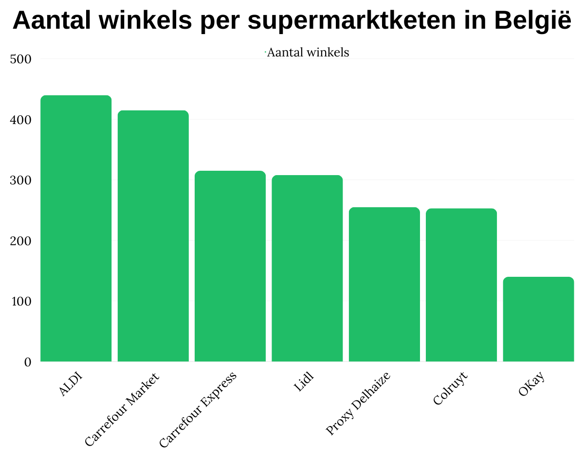 Aantal winkels per supermarktketen in Belgie